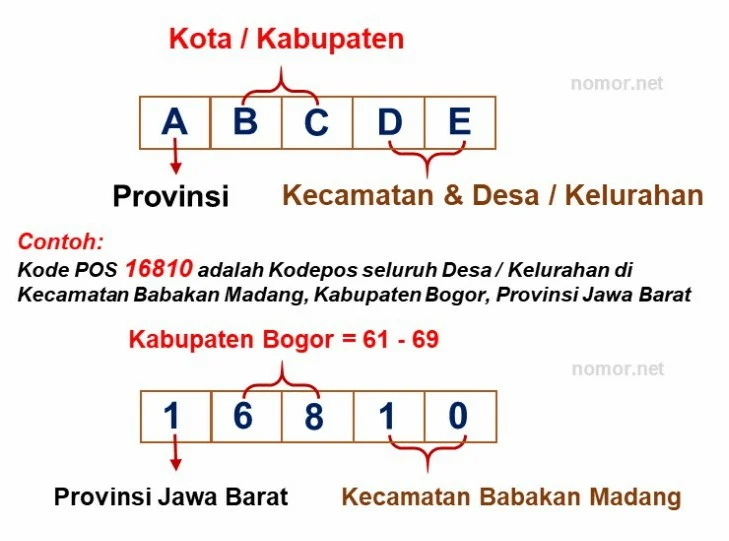 Penjelasan cara baca kode pos di Indonesia dari laman kodepos.nomor.net